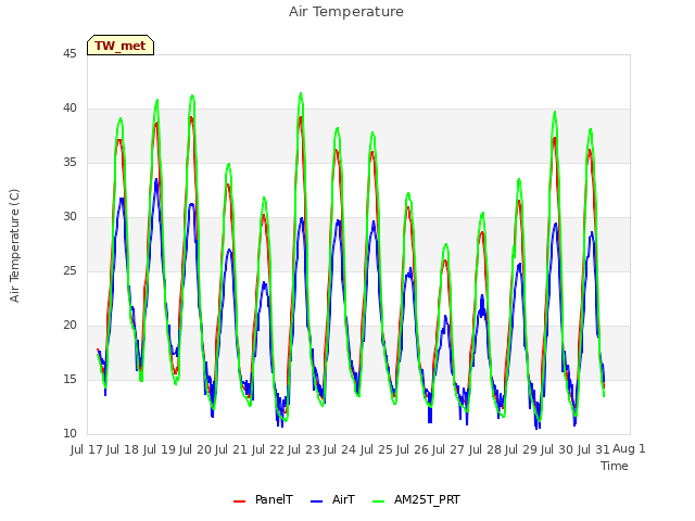 plot of Air Temperature