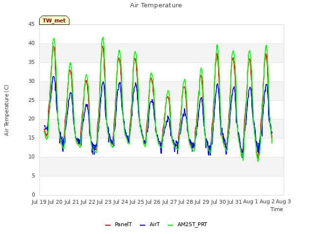 plot of Air Temperature