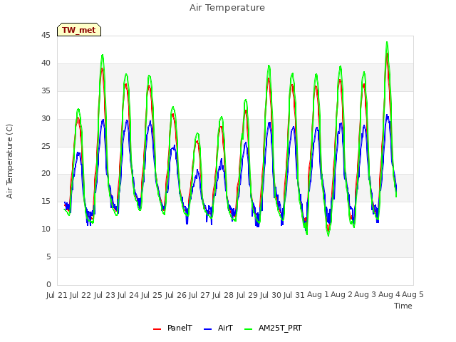 plot of Air Temperature