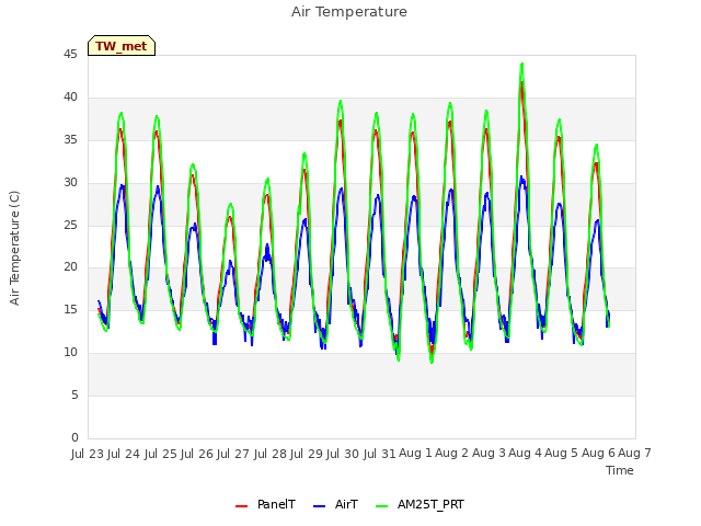 plot of Air Temperature