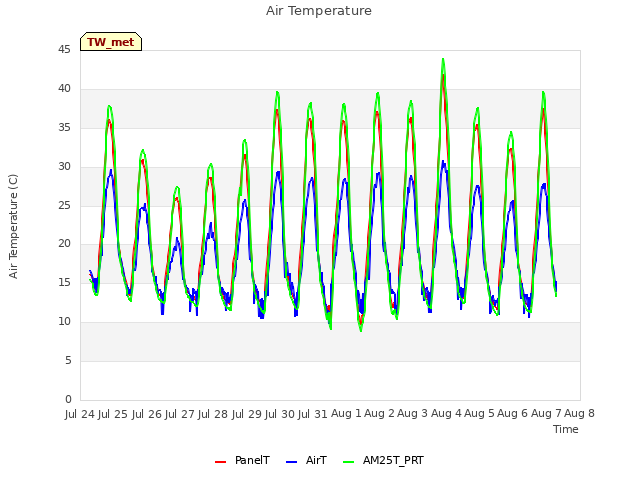 plot of Air Temperature