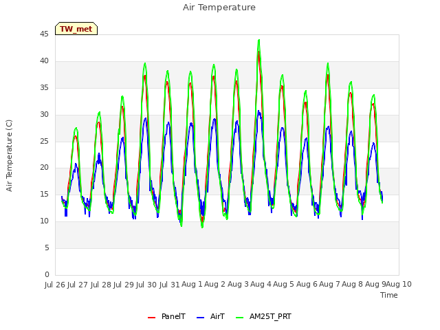 plot of Air Temperature