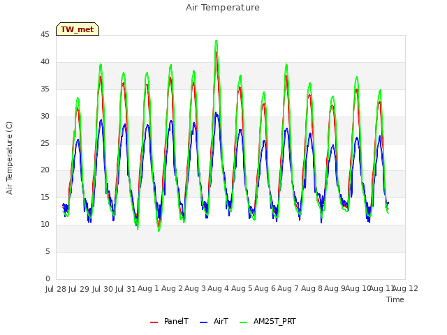 plot of Air Temperature