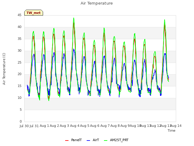 plot of Air Temperature