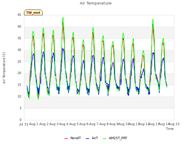 plot of Air Temperature