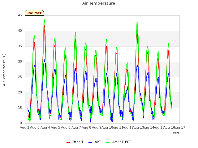 plot of Air Temperature