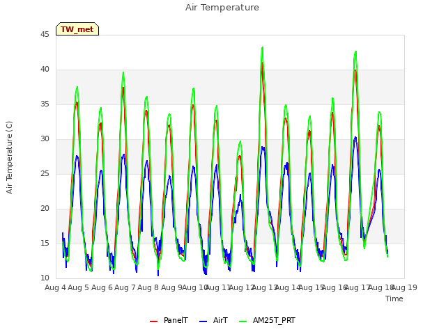 plot of Air Temperature