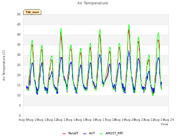 plot of Air Temperature