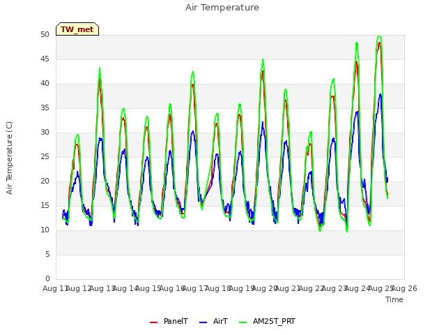 plot of Air Temperature