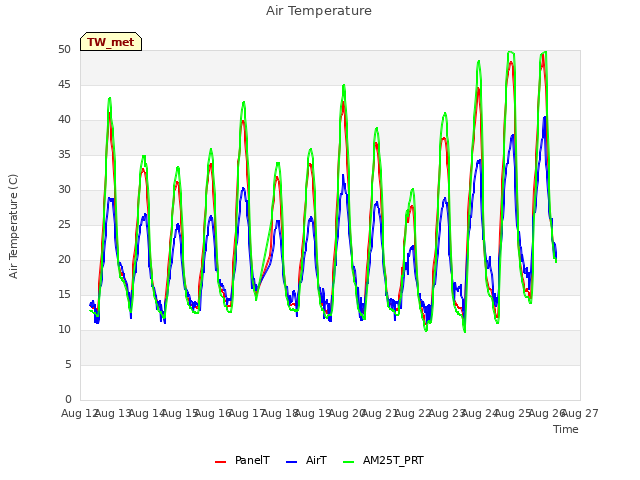 plot of Air Temperature