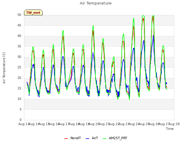 plot of Air Temperature