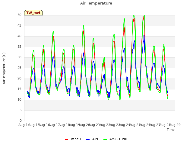 plot of Air Temperature