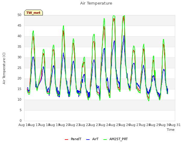 plot of Air Temperature