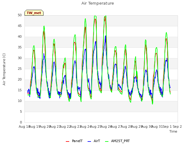 plot of Air Temperature