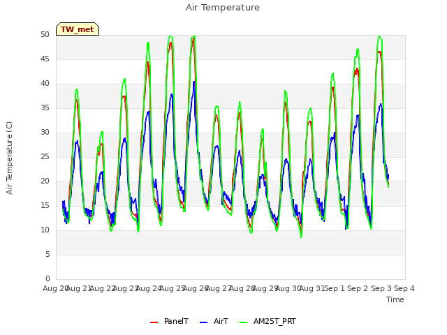 plot of Air Temperature