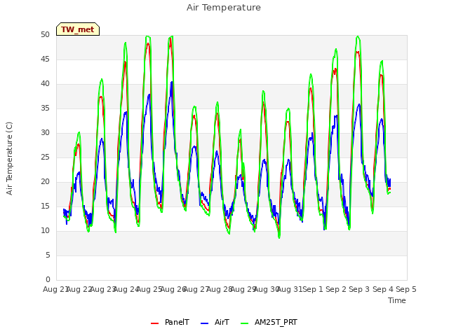 plot of Air Temperature