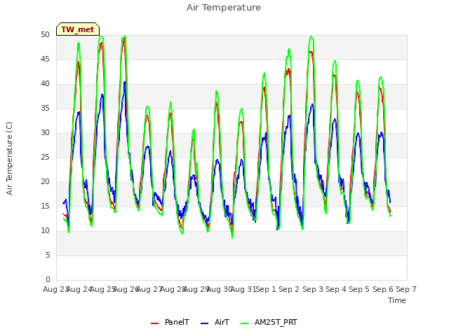 plot of Air Temperature