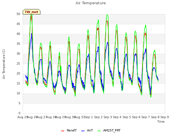 plot of Air Temperature