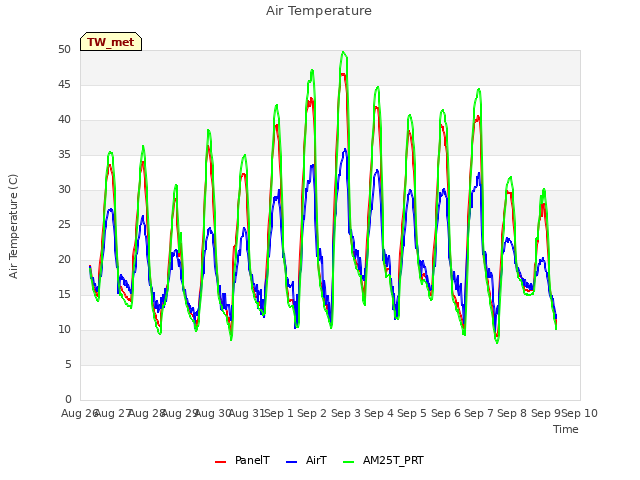 plot of Air Temperature