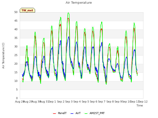 plot of Air Temperature