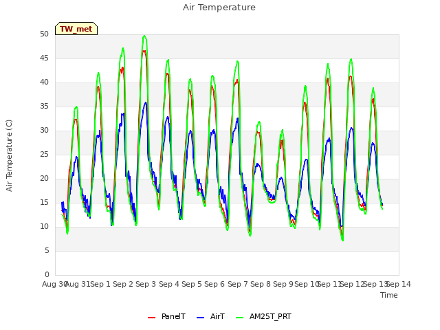 plot of Air Temperature