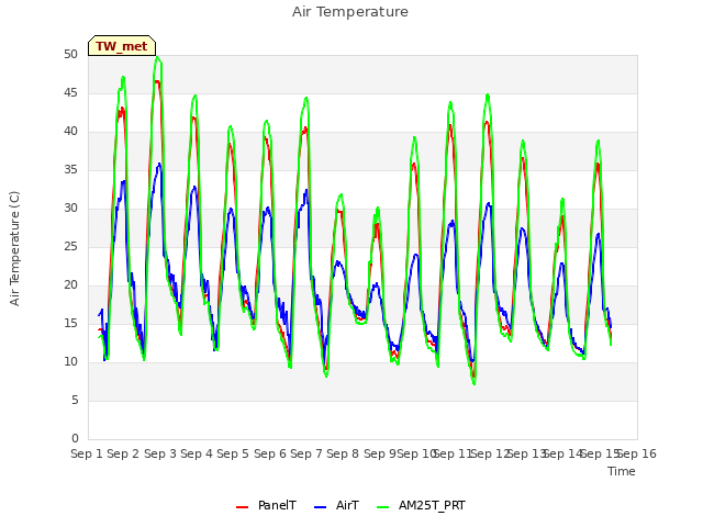 plot of Air Temperature