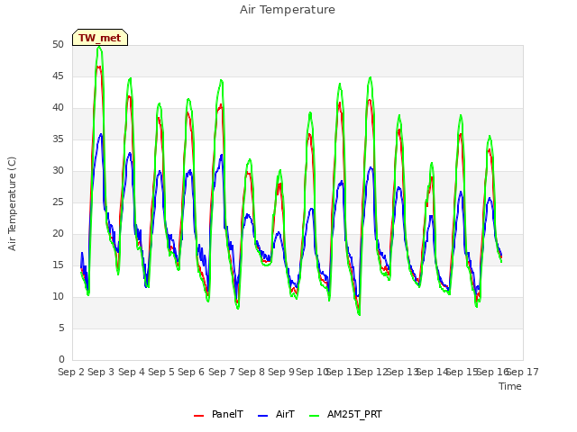 plot of Air Temperature