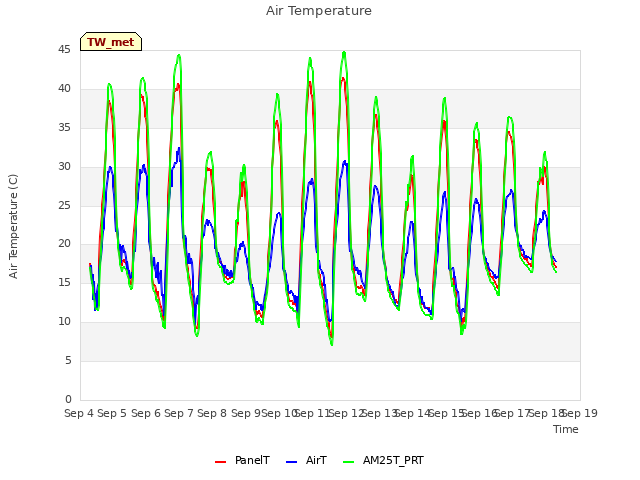 plot of Air Temperature