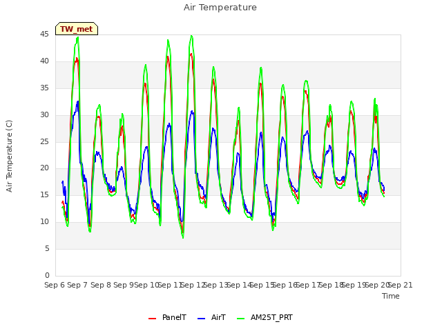 plot of Air Temperature