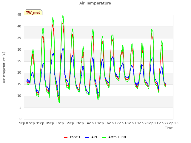 plot of Air Temperature