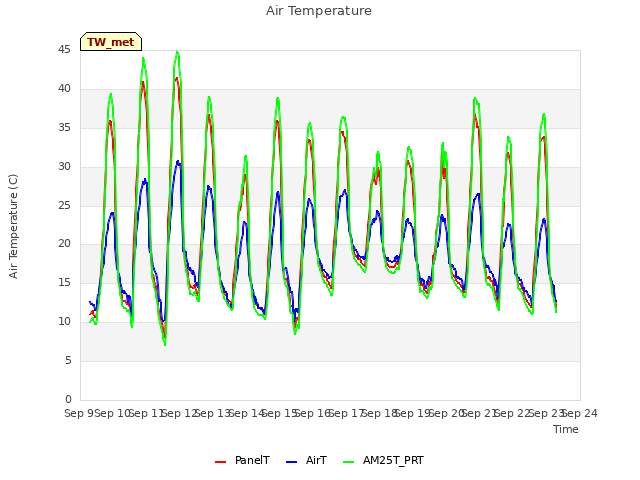 plot of Air Temperature