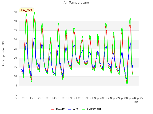 plot of Air Temperature