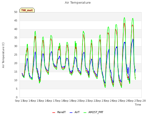 plot of Air Temperature