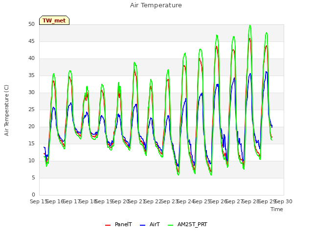 plot of Air Temperature