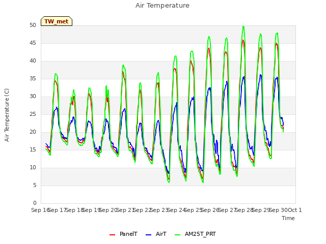 plot of Air Temperature