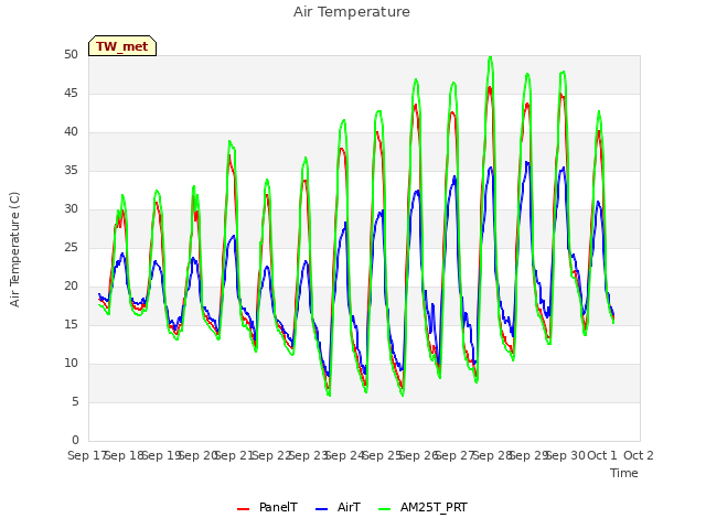 plot of Air Temperature