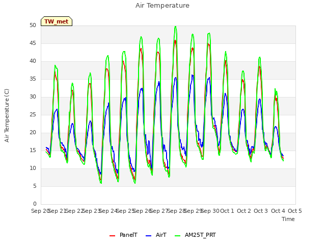 plot of Air Temperature