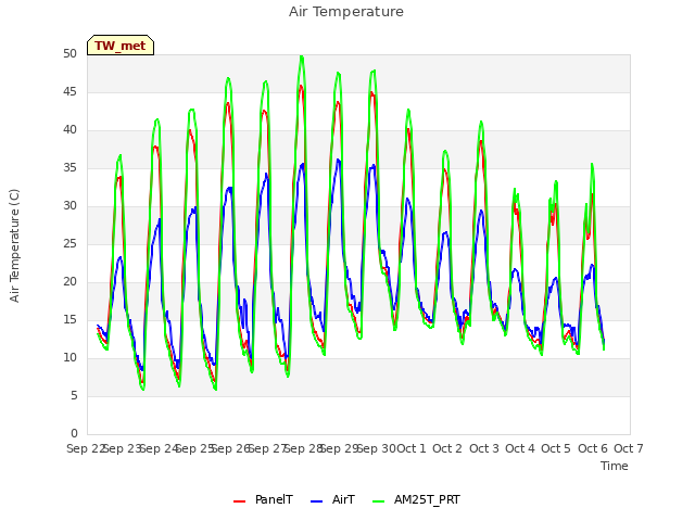 plot of Air Temperature