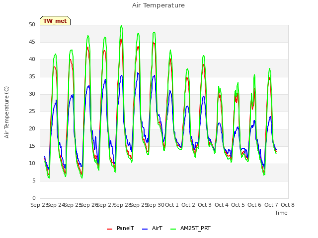 plot of Air Temperature