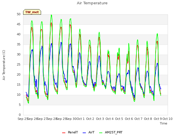 plot of Air Temperature