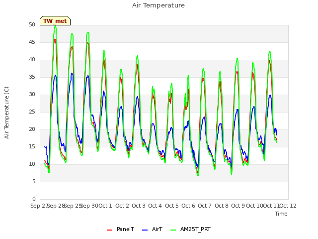 plot of Air Temperature