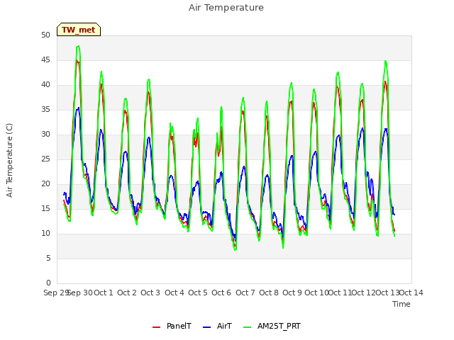 plot of Air Temperature