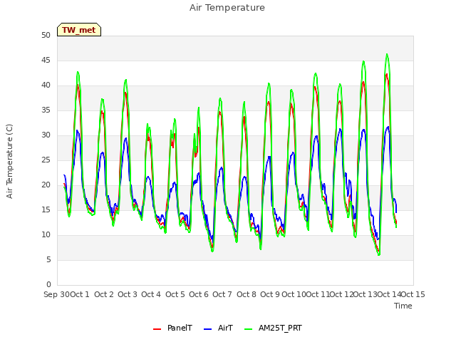 plot of Air Temperature