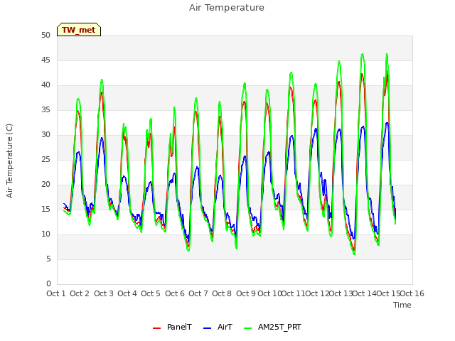 plot of Air Temperature