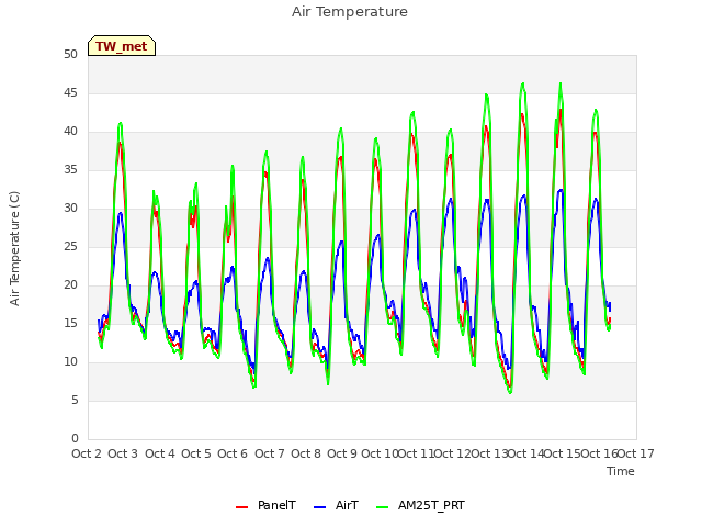 plot of Air Temperature