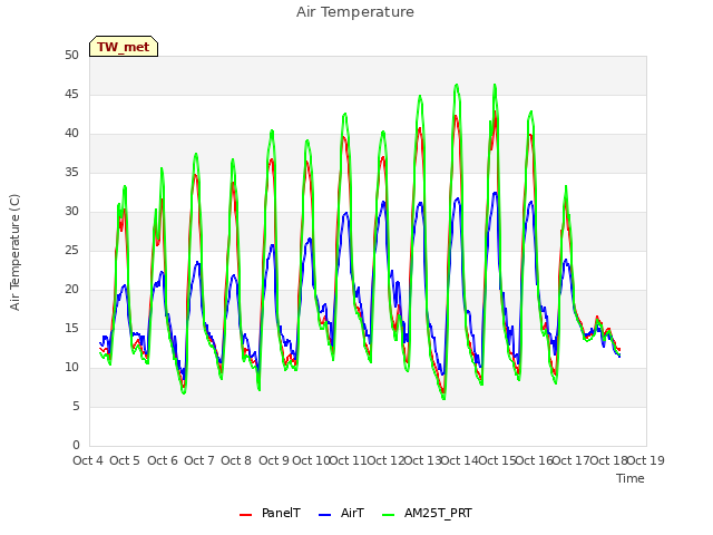 plot of Air Temperature