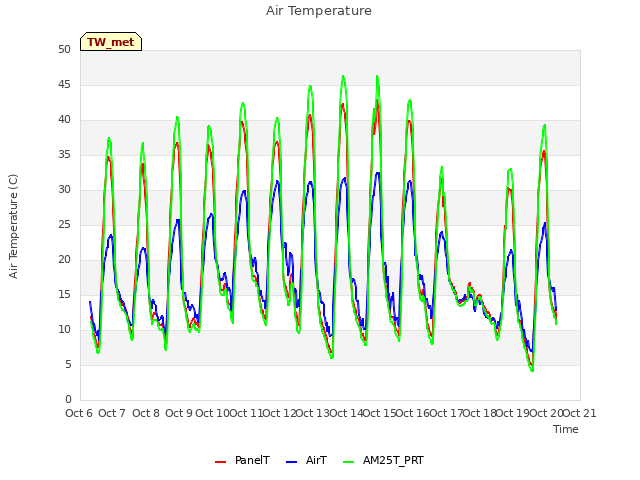 plot of Air Temperature