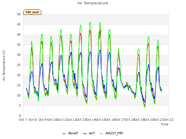 plot of Air Temperature