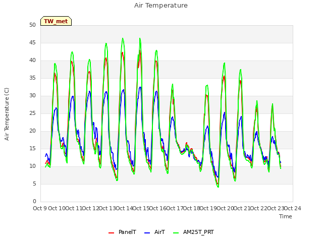 plot of Air Temperature