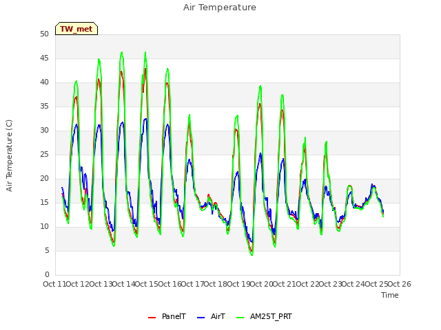 plot of Air Temperature